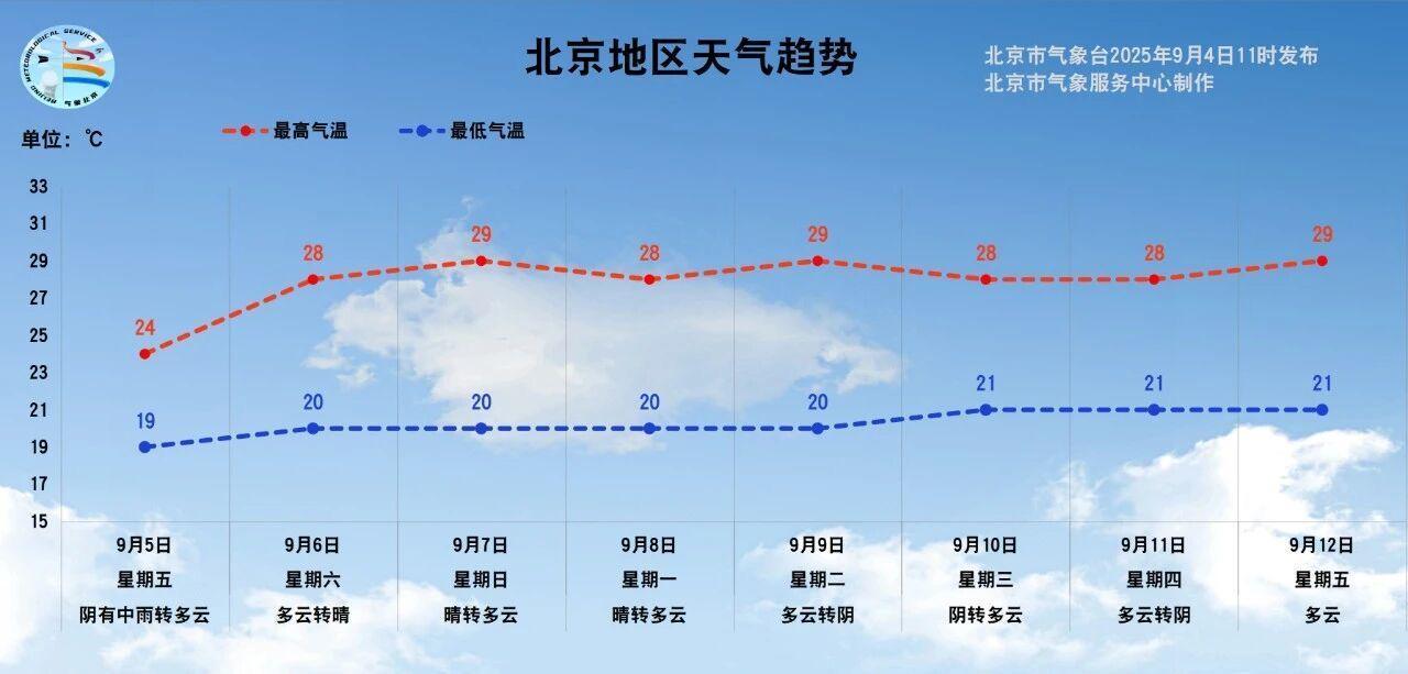 明晨起北京有中雨，气温“大跳水”，将是立秋以来最冷一天